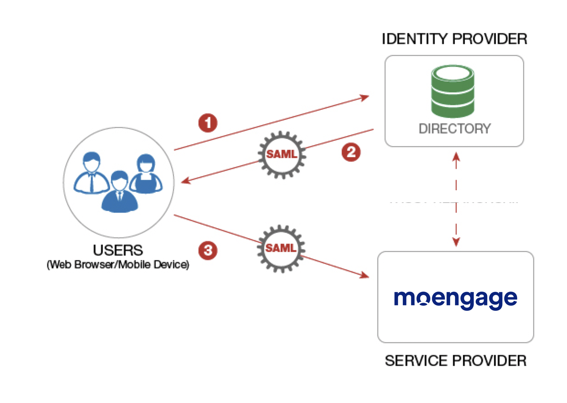 Single SignOn (SSO) User Guide