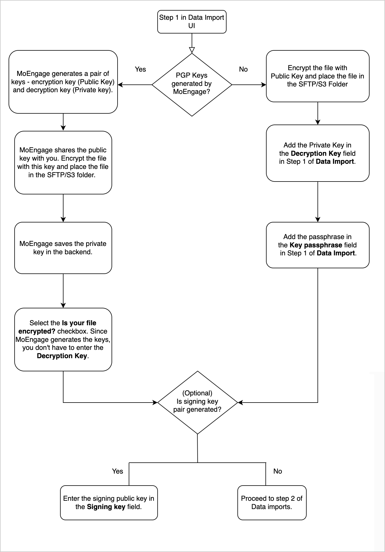 Using PGP Encryption in MoEngage – User Guide