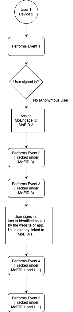 UserMerge_Scenario2.png